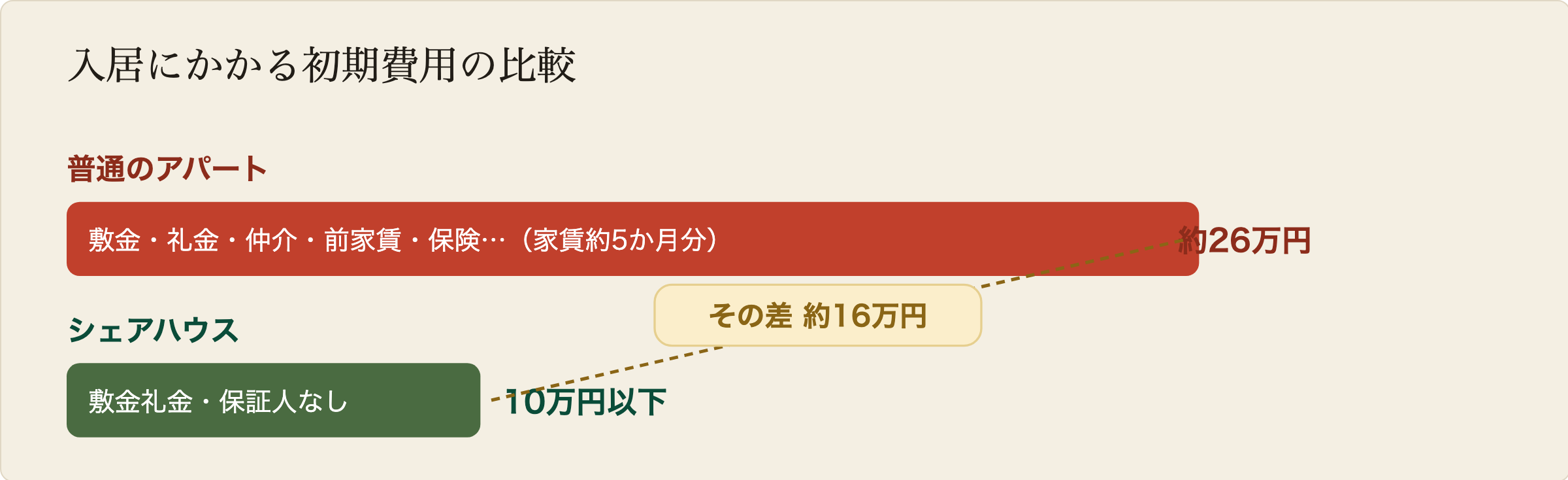 アパートとシェアハウスの初期費用の比較。普通のアパートは約26万円、シェアハウスは10万円以下で、その差は約16万円の節約になる