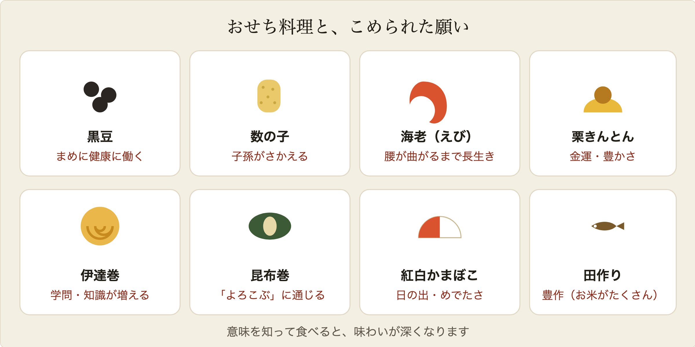 おせち料理の重箱と、それぞれの料理にこめられた願いの図解。黒豆は健康、数の子は子孫繁栄、海老は長寿、栗きんとんは金運、伊達巻は学問、昆布巻はよろこぶ、紅白かまぼこはめでたさ、田作りは豊作を意味する