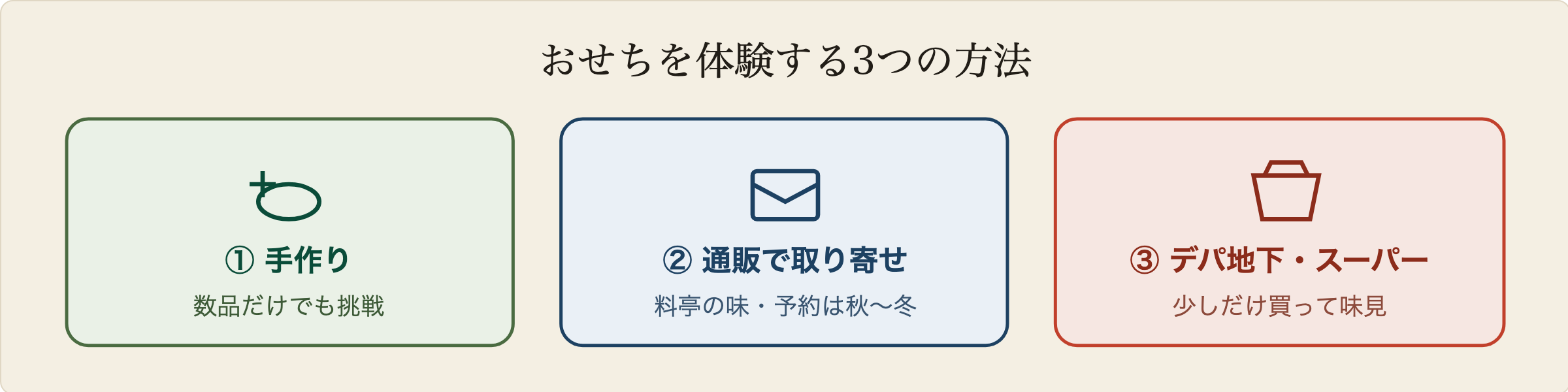 おせちを体験する3つの方法:自分で手作りする、通販で料亭のおせちを取り寄せる、デパ地下やスーパーで少しだけ買う
