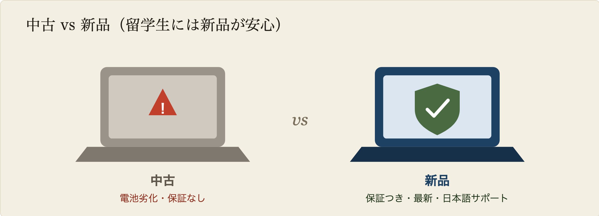 中古パソコンと新品パソコンの比較図。中古はバッテリーが劣化し保証もサポートも付かないことが多く、画面に警告マークが付いている。新品はメーカー保証と最新の状態、日本語サポートが付き、盾とチェックで守られている。留学生には新品が安心。