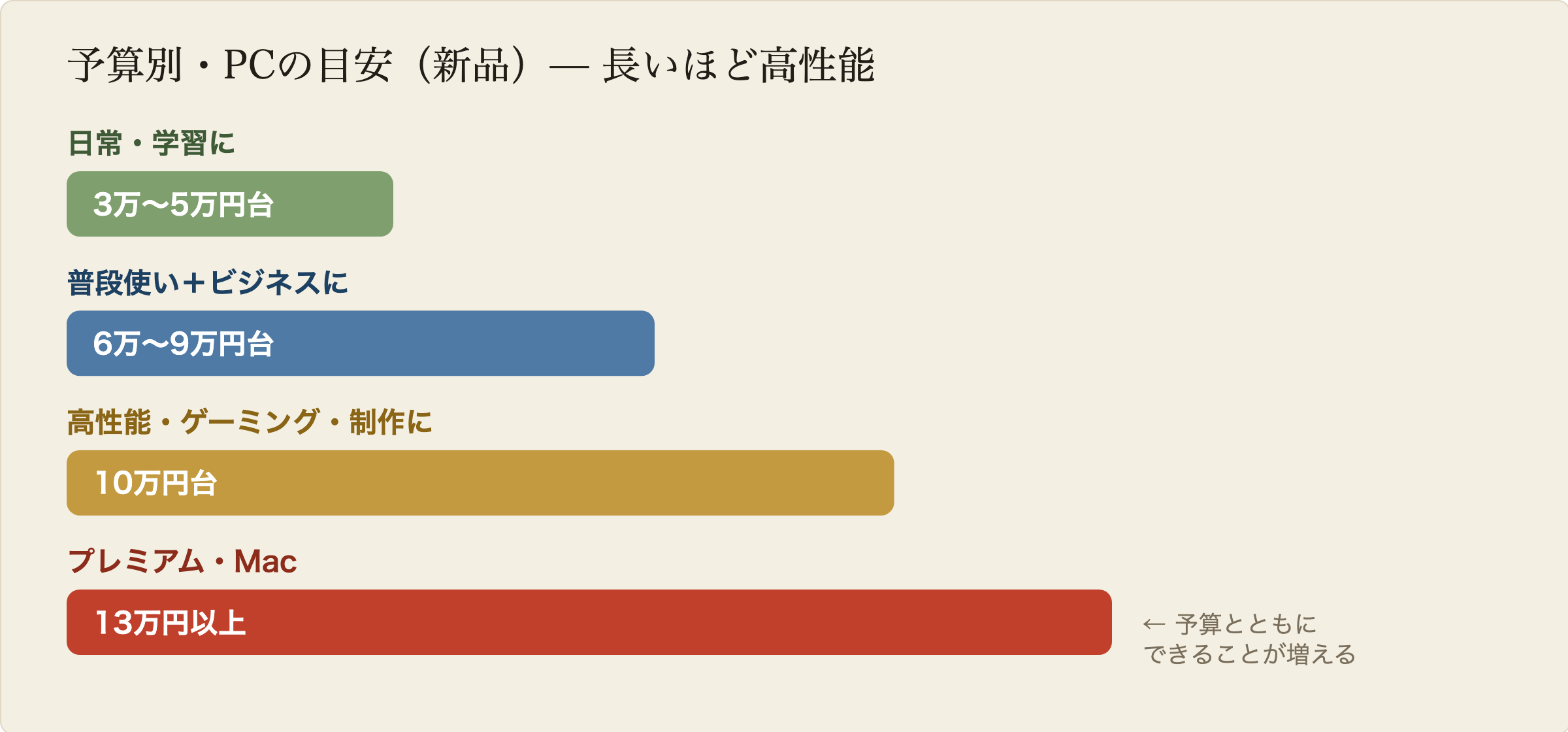 予算別ノートパソコンの目安をバーの長さで表した図。3万から5万円台は日常・学習向けでバーが最も短い。6万から9万円台は普段使いとビジネス向け。10万円台は高性能・ゲーミング・制作向け。13万円以上はプレミアム・Macでバーが最も長い。予算が上がるほど性能と用途の幅が広がる。