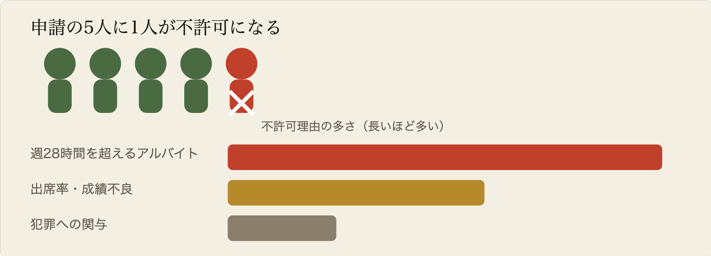 許可率を5人の人型アイコンで示した図解。4人が緑色で許可、1人が赤色で不許可を表し、5人に1人は不許可になることを示す。下には不許可理由をバーの長さで示す。週28時間を超えるアルバイトがいちばん長いバーでもっとも多い原因、次に出席率や成績不良、いちばん短いバーが犯罪への関与。