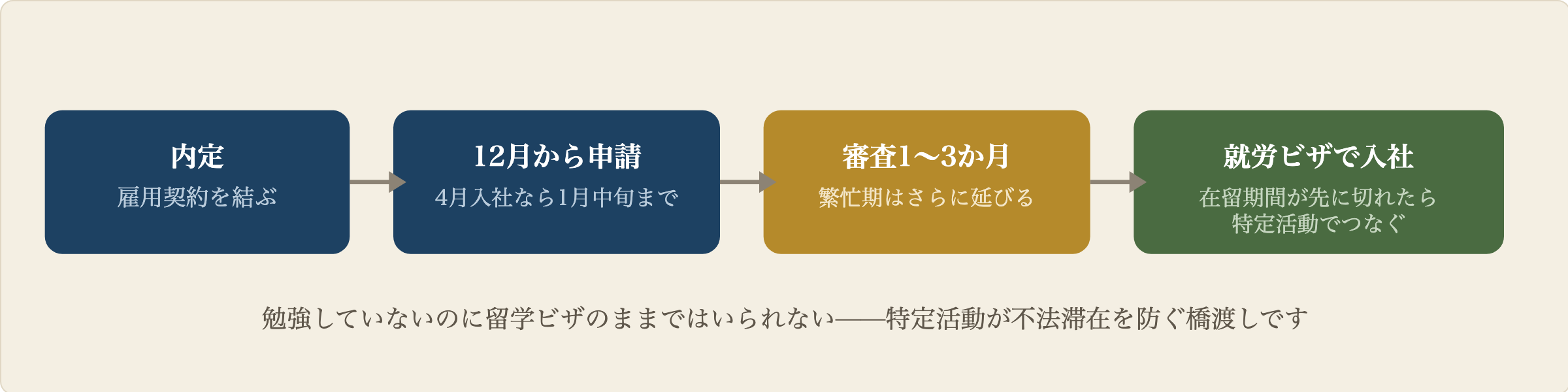 留学ビザから就労ビザへの変更の流れ。内定をもらう、12月から申請開始で4月入社なら1月中旬までが目安、審査は1から3か月で繁忙期はさらに延びる、卒業までに在留期間が切れそうなら特定活動ビザでつなぎ、許可されたら就労ビザで働き始める。