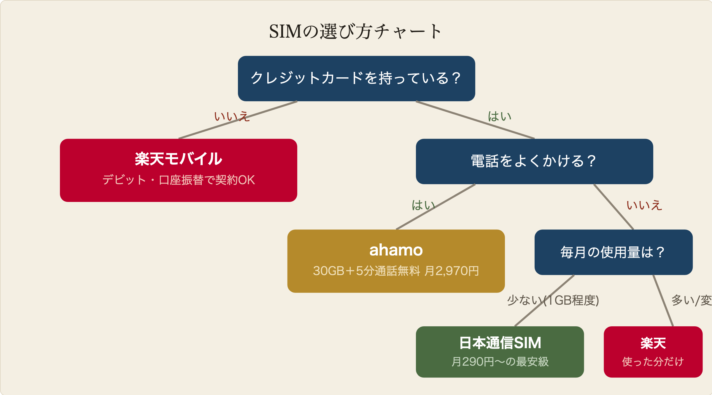 SIMの選び方フローチャート。クレジットカードがなければ楽天モバイル、電話が多ければahamo、少量利用なら日本通信、それ以外は楽天モバイル。