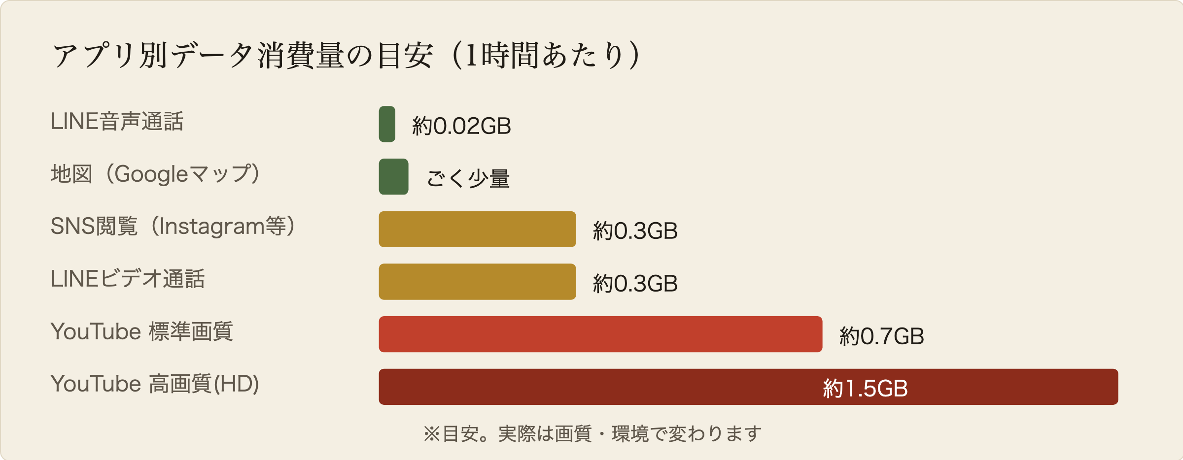 アプリ別データ消費量の目安。LINE音声通話1時間で約0.02GB、地図はごく少量、SNS閲覧1時間で約0.3GB、LINEビデオ通話1時間で約0.3GB、YouTube標準画質1時間で約0.7GB、YouTube高画質1時間で約1.5GB。