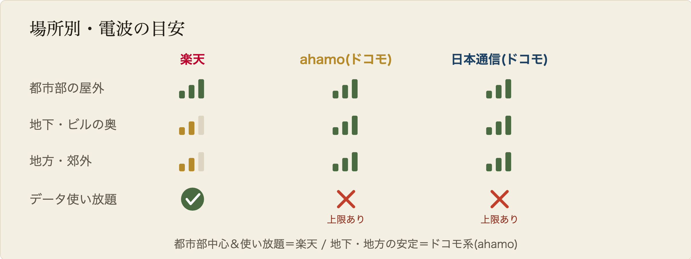 場所別・電波の目安. 都市部中心＆使い放題＝楽天 / 地下・地方の安定＝ドコモ系(ahamo)
