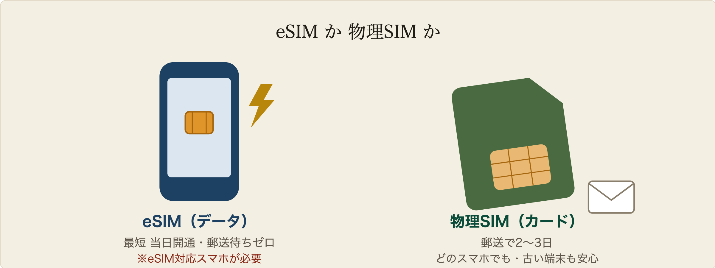 eSIM か 物理SIM か. eSIM（データ）: 最短 当日開通・郵送待ちゼロ, ※eSIM対応スマホが必要. 物理SIM（カード）: 郵送で2〜3日, どのスマホでも・古い端末も安心.