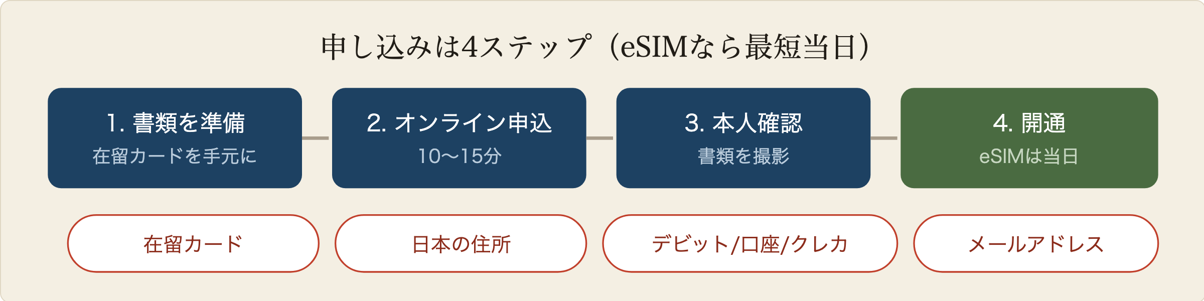 申し込み4ステップと必要書類。書類準備、オンライン申込、本人確認、開通。必要なものは在留カード、日本の住所、支払い方法、メールアドレス。