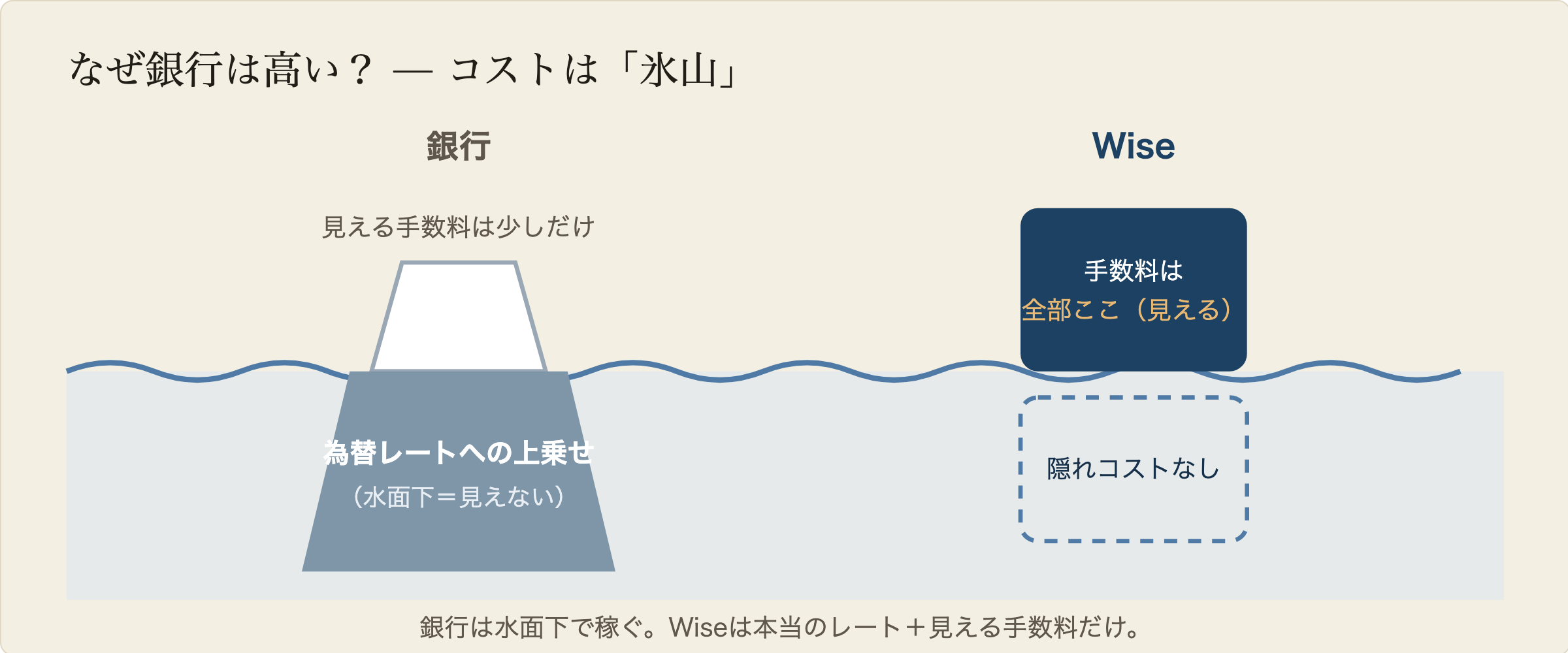 なぜ銀行は高い? — コストは「氷山」. 銀行: 見える手数料は少しだけ, 為替レートへの上乗せ(水面下=見えない). Wise: 手数料は全部ここ(見える), 隠れコストなし. 銀行は水面下で稼ぐ。Wiseは本当のレート+見える手数料だけ。