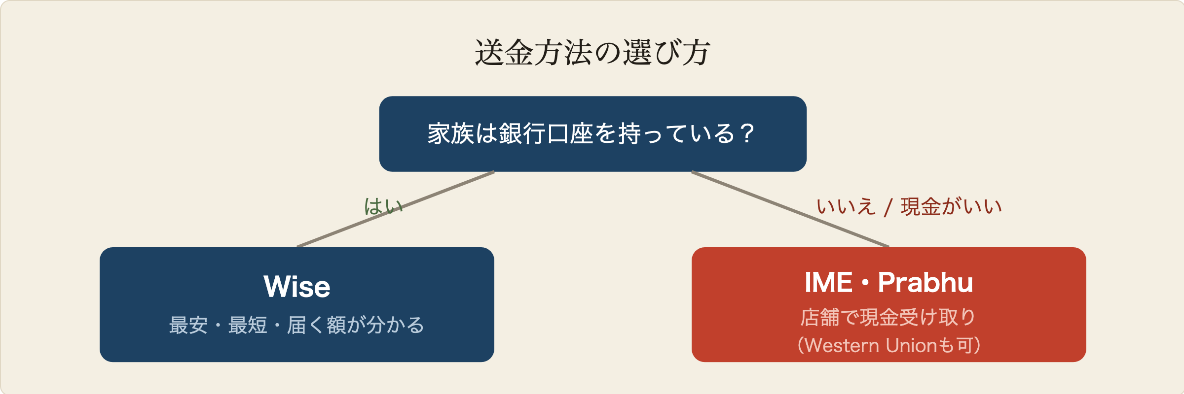 送金方法の選び方。家族が銀行口座を持っているならWiseが最安。持っていない・現金がいいならIME・Prabhu・Western Unionで現金受け取り。