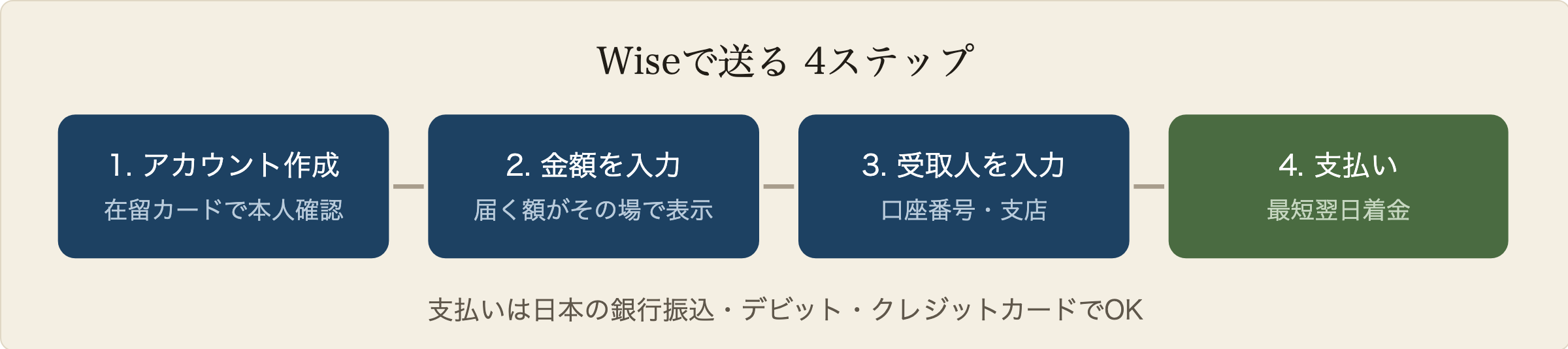 Wise送金4ステップ:無料でアカウント作成、金額と通貨を入力、受取人の口座情報を入力、支払い。最短翌日着金。