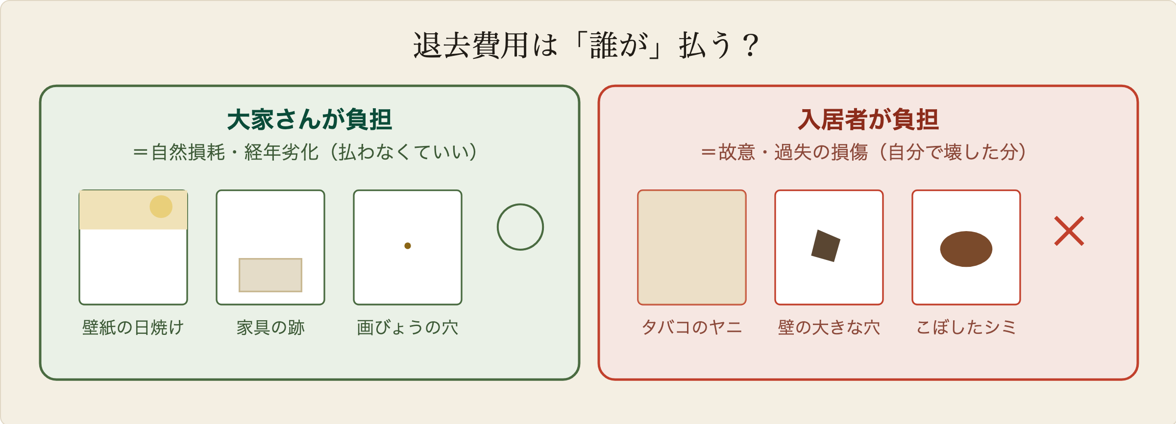 誰が退去費用を払うかの図解:左は大家さん負担で、壁紙の日焼け・家具を置いた床のへこみ・画びょうの小さな穴など普通に住んでできる自然損耗。右は入居者負担で、タバコのヤニ・壁にあけた大きな穴・こぼしてできた床のシミなど故意や不注意の損傷