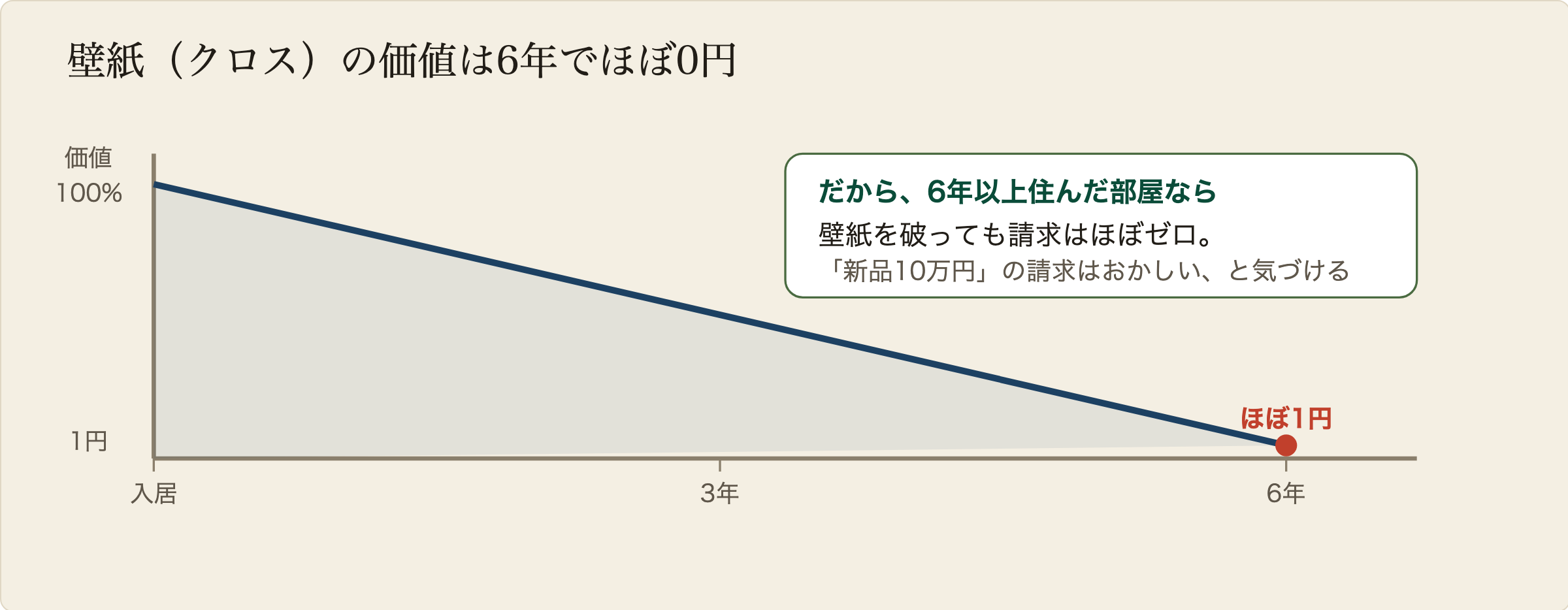 壁紙クロスの減価償却グラフ:入居直後は価値100%だが、右肩下がりに減っていき、6年住むと価値はほぼ1円になる。だから6年後に壁紙を破っても請求はほぼゼロ