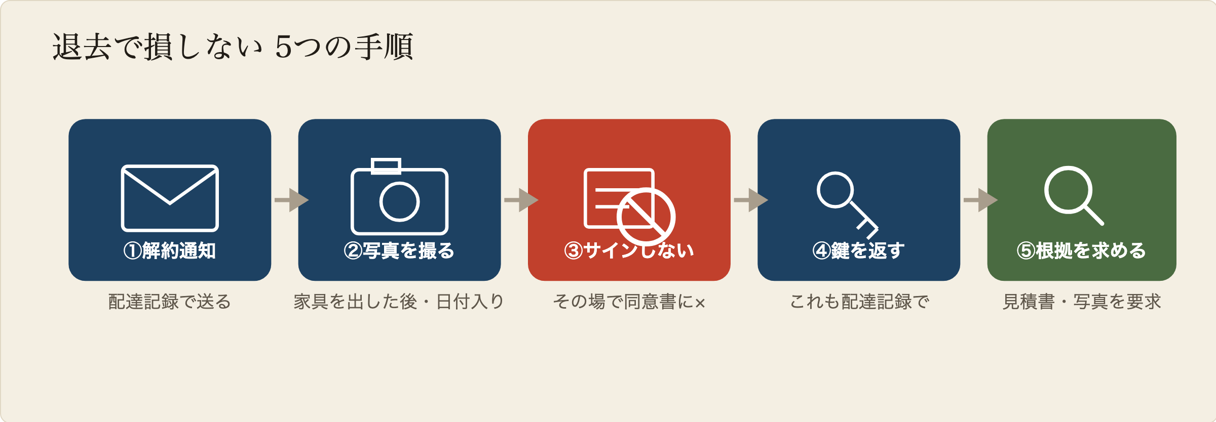 退去で損しない5手順の図解:1解約通知を配達記録で送る、2家具を出したあと部屋の写真を撮る、3立ち会いではその場でサインしない、4鍵は配達記録で返す、5請求書が来たら根拠を求める