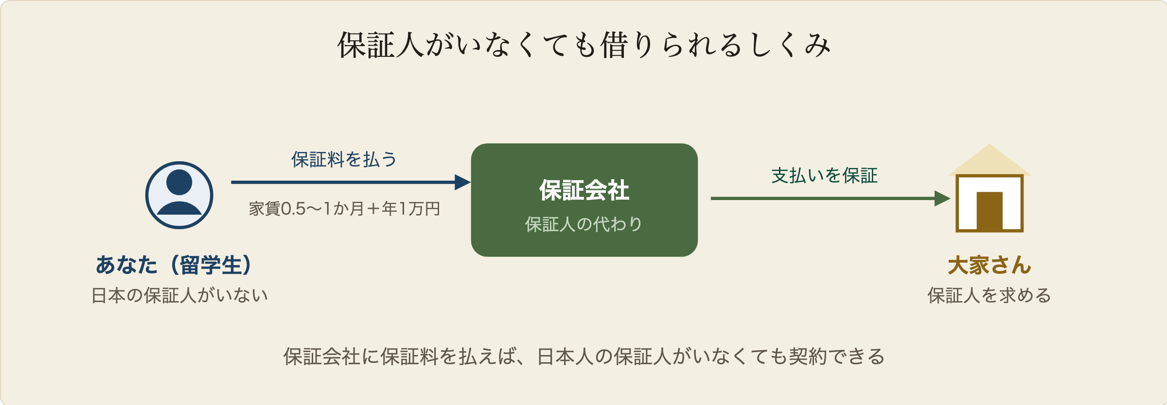 保証会社のしくみの図解:大家さんは保証人を求めるが、留学生には日本の保証人がいない。そこで保証会社が保証人の代わりになる。留学生は保証会社に保証料(家賃の0.5から1か月分と毎年1万円)を払い、保証会社が大家さんに家賃の支払いを保証する