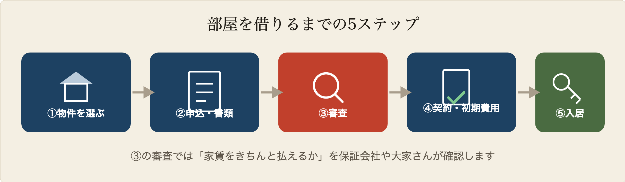部屋を借りる流れ5ステップ:物件を選ぶ、申し込んで書類を出す、審査を受ける、契約書にサインして初期費用を払う、鍵を受け取って入居する
