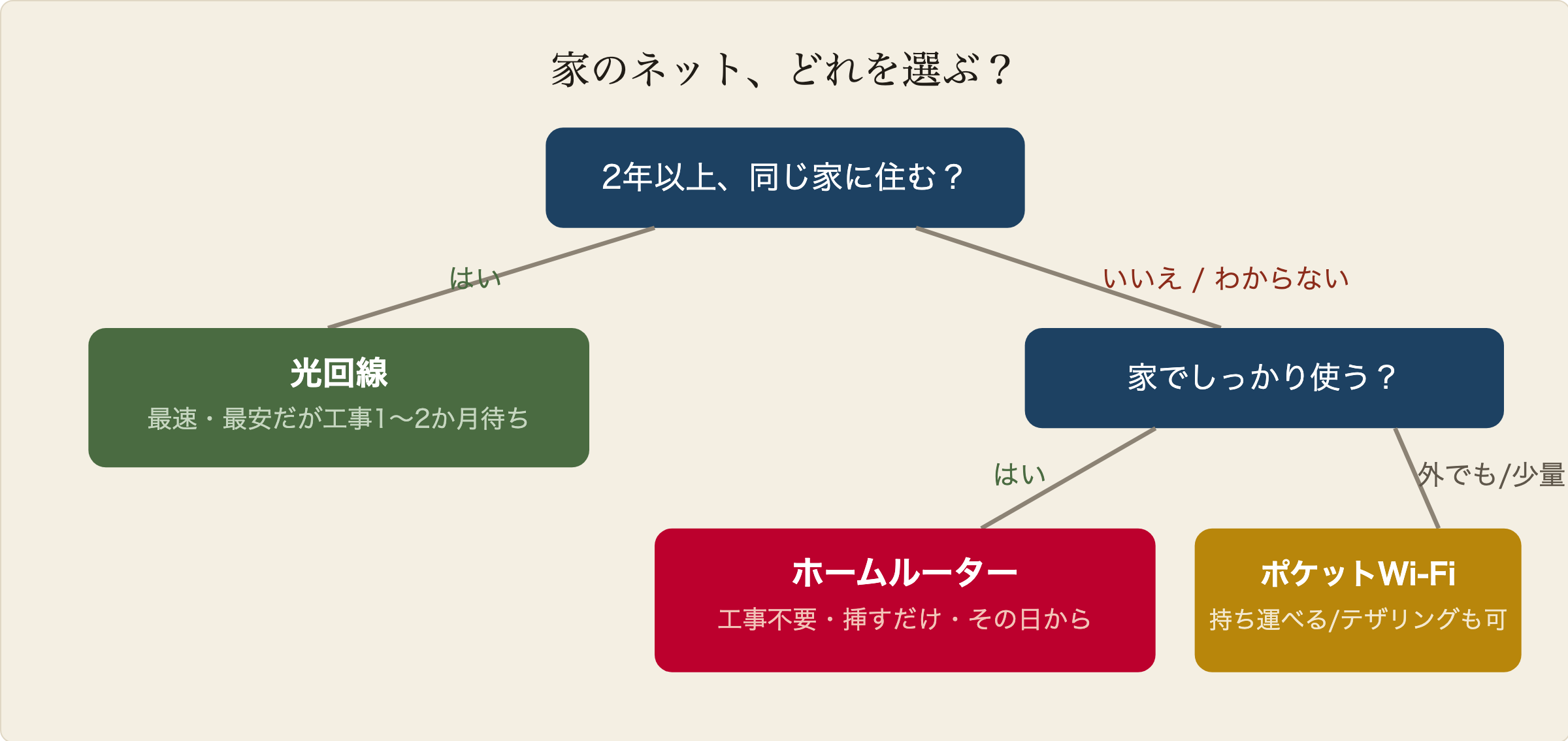家のネットの選び方。2年以上住むなら光回線、工事したくない・すぐ使いたいならホームルーター、外でも使う・少量ならポケットWi-Fiかテザリング。