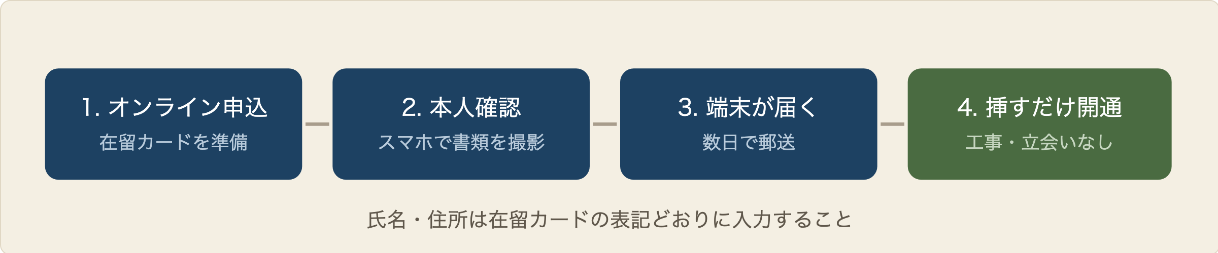 申し込み4ステップ:オンライン申込、本人確認、端末が郵送で届く、コンセントに挿して即開通。