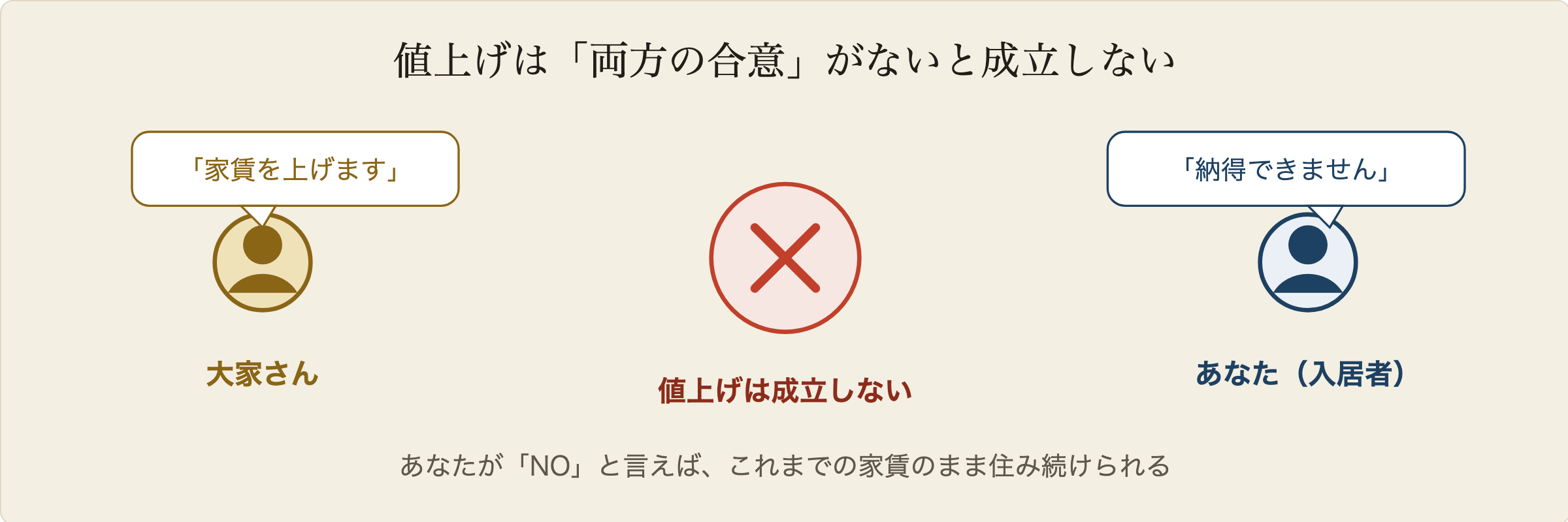 家賃値上げは合意が必要という図解:左の大家さんが家賃を上げますと言い、右の入居者が納得できませんと答えると、中央に赤いバツが出て値上げは成立しないことを示す