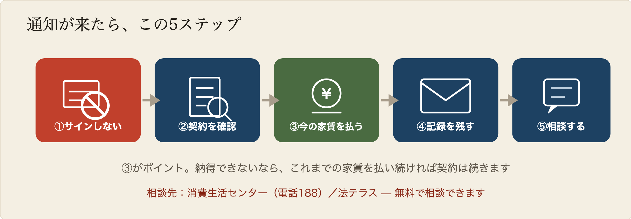 家賃値上げ通知への5ステップの図解:1その場でサインしない、2契約書が普通借家契約か確認する、3今までの家賃を払い続ける、4やり取りをメールで記録する、5不安なら消費生活センターに相談する