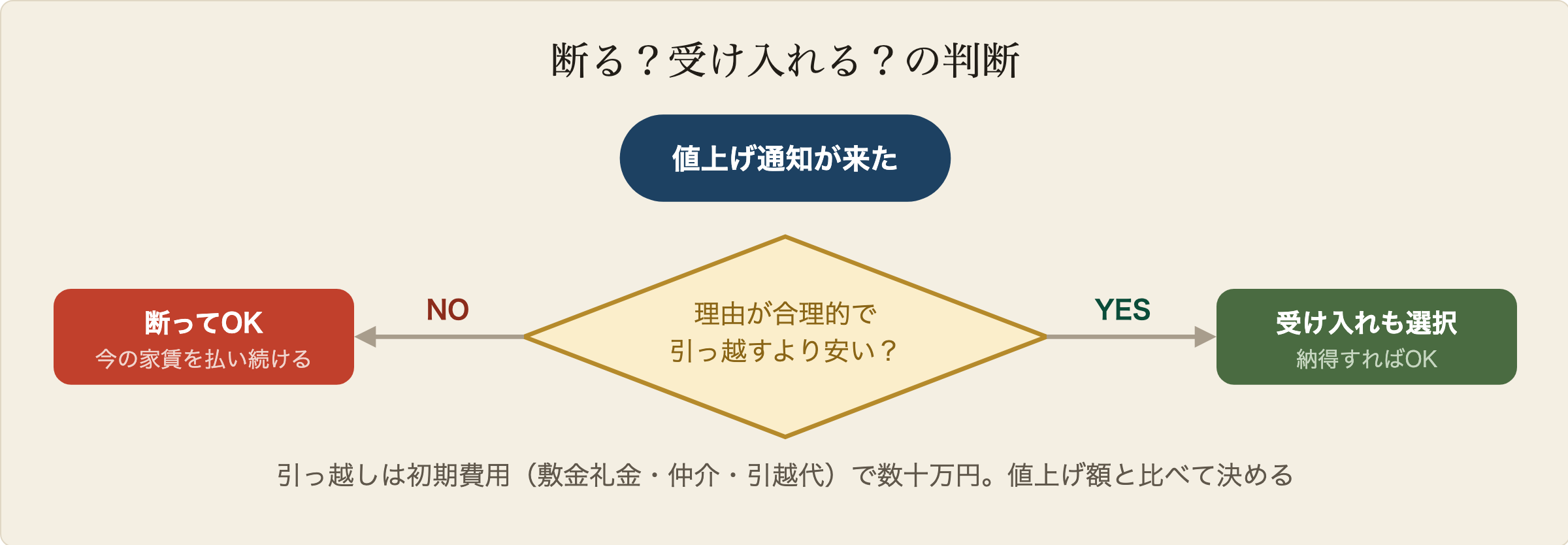 断るか受け入れるかの判断フロー図解:値上げ通知が来たら、まず理由が合理的で引っ越し費用より安いか考える。イエスなら受け入れも選択、ノーなら断って今の家賃を払い続ける