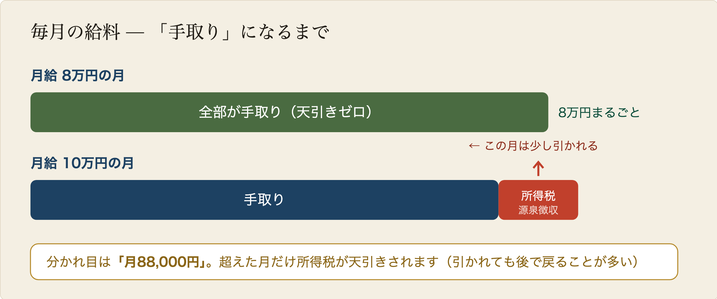 給料明細の図解:月8万円の月は天引きゼロで全額が手取り。月10万円の月は所得税が少し天引きされ、残りが手取りになる。分かれ目は月88,000円
