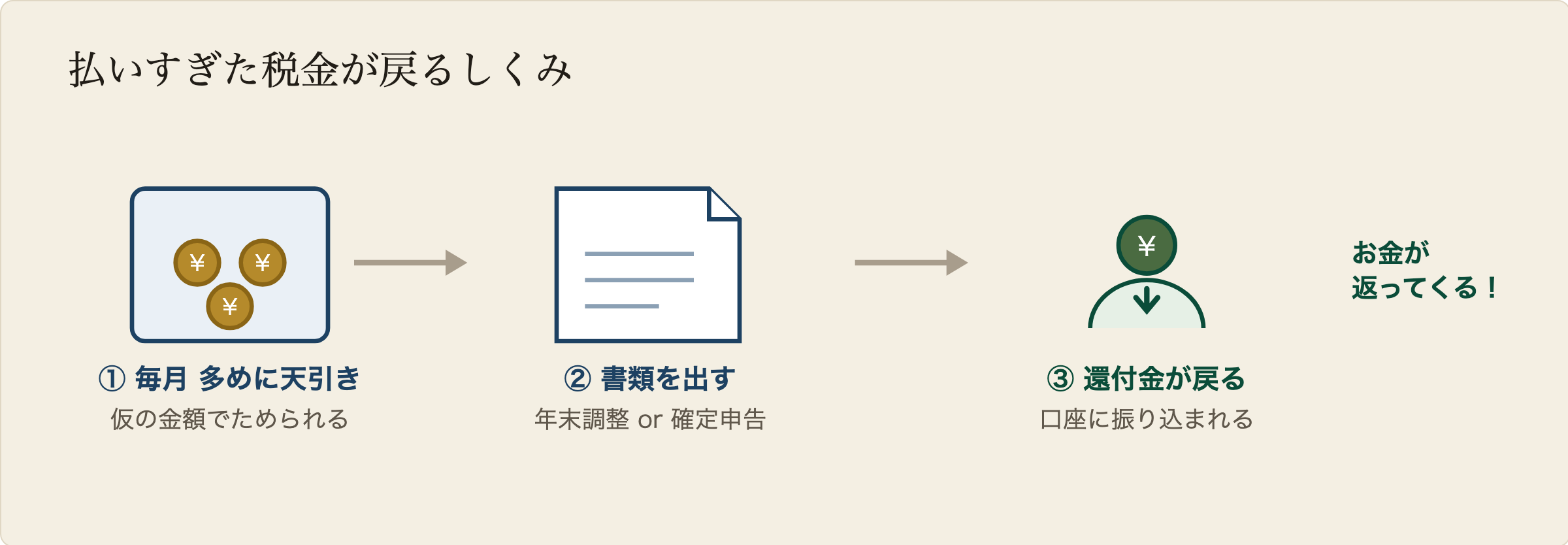 還付の流れを図解:毎月の給料から多めに天引きされて箱にコインがたまり、年末調整または確定申告の書類を出すと、払いすぎた分のコインが手元に戻ってくる