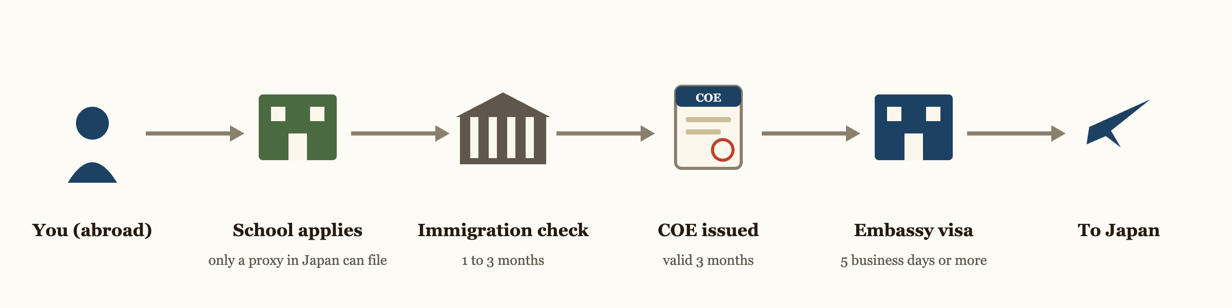 How the Certificate of Eligibility works, from application to entering Japan. Your school in Japan applies as your proxy, immigration reviews the application for 1 to 3 months, the COE is issued and stays valid for 3 months, the embassy issues the visa in 5 or more business days, then you enter Japan.