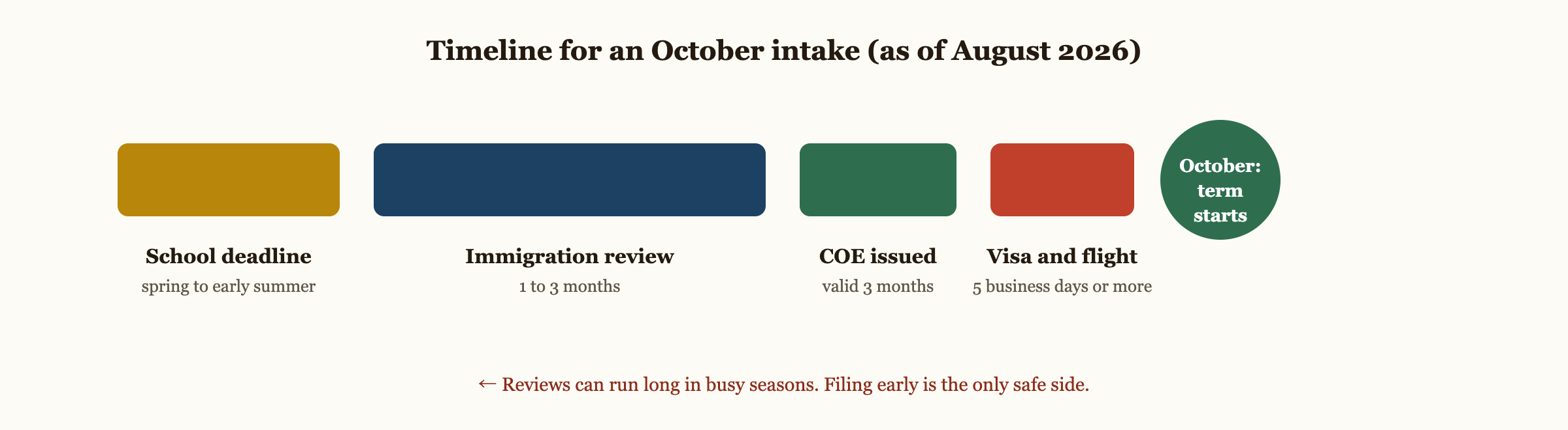 Timeline for an October intake as of August 2026. School deadlines fall in spring to early summer. The immigration review takes 1 to 3 months and is the longest step. The COE is valid for 3 months. The visa and flight take 5 or more business days. Reviews can run long, so filing early is safest.