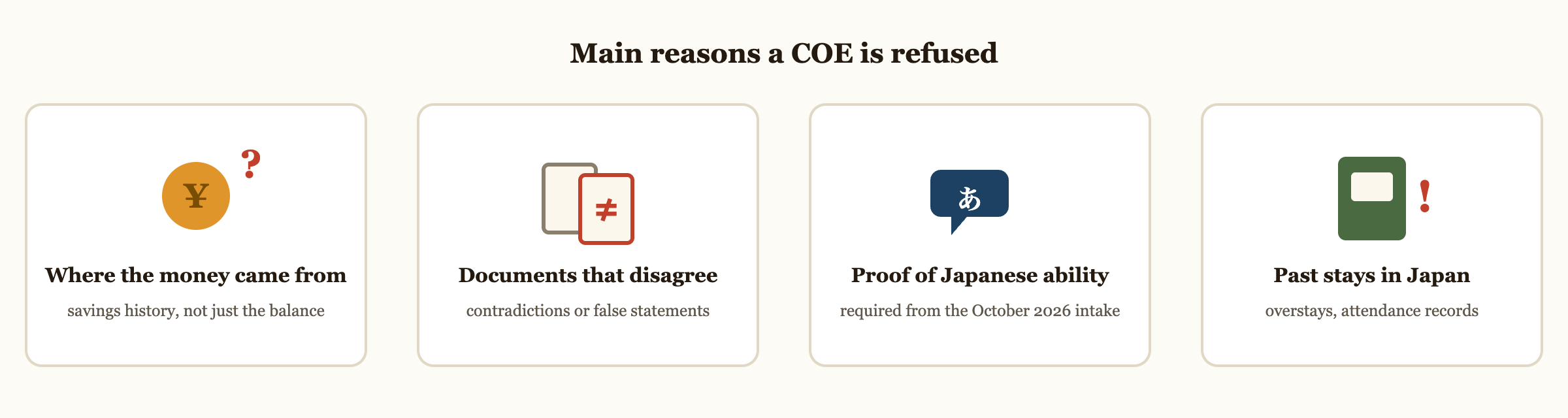 Four main reasons a COE is refused: where the money came from (savings history, not just the balance), documents that disagree (contradictions or false statements), proof of Japanese ability (required from the October 2026 intake), and past stays in Japan (overstays or attendance records).