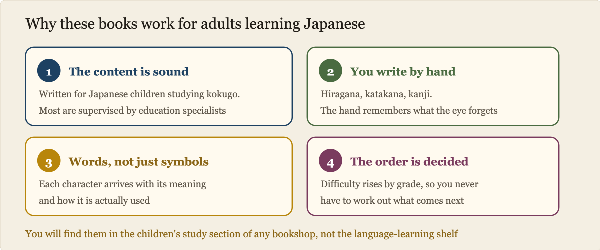 Four reasons Japanese elementary school drill books suit foreign learners. First, the content is sound because they are made for Japanese children studying their own language and most are supervised by universities or education specialists. Second, they train handwriting for hiragana, katakana and kanji. Third, they teach the meaning and usage of words alongside the characters. Fourth, the difficulty is already sequenced by grade so you never have to decide what to study next.