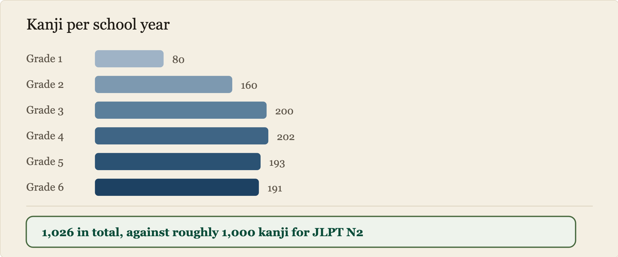 Number of kanji taught in each year of Japanese elementary school. Grade 1 teaches 80, grade 2 teaches 160, grade 3 teaches 200, grade 4 teaches 202, grade 5 teaches 193 and grade 6 teaches 191, for a total of 1026 characters. That total is close to the roughly 1000 kanji required for JLPT level N2. Grades 1 and 2 are gentle and the load jumps at grade 3.