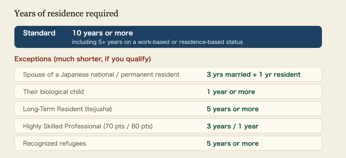 Years of residence required for permanent residency in Japan. The standard rule is 10 years or more of continuous residence, including at least 5 years on a work-based or residence-based status. Exceptions: spouse of a Japanese national or permanent resident needs 3 years of real marriage plus 1 year of residence. Their biological child needs 1 year. Long-term resident status needs 5 years. Highly Skilled Professional with 70 points needs 3 years, with 80 points needs 1 year. Recognized refugees need 5 years.