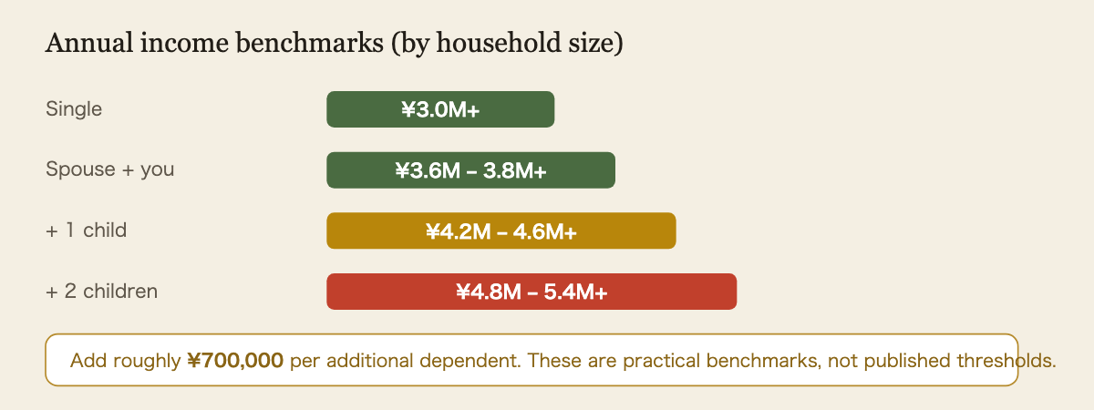 Income benchmarks for the self-sufficiency requirement. Single person: 3 million yen or more per year. Spouse plus yourself: 3.6 to 3.8 million yen. Plus one child: 4.2 to 4.6 million yen. Plus two children: 4.8 to 5.4 million yen. Roughly 700,000 yen is added per additional dependent. These are practical benchmarks, not published official thresholds.
