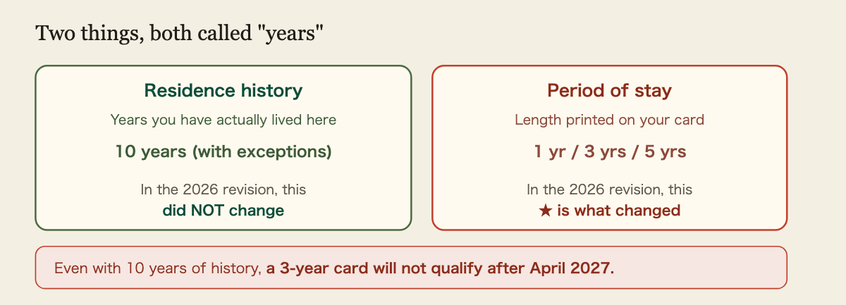 Two different things that both use the word years. Residence history is the number of years you have actually lived in Japan, and the 10-year standard requirement refers to this. It did not change in the 2026 revision. Period of stay is the length printed on your residence card, such as 1 year, 3 years or 5 years. This is what changed. From April 1, 2027 you generally need a 5-year period of stay. Even with 10 years of history, a 3-year card will not qualify after April 2027.