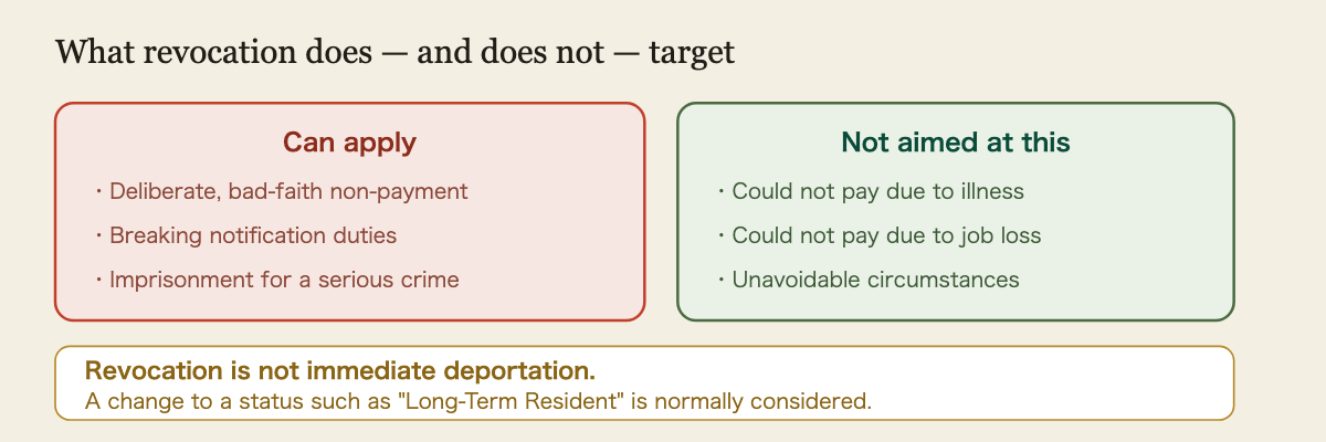 What the revocation system does and does not target. It can apply to deliberate and bad-faith non-payment of taxes and social insurance, violation of notification duties under the Immigration Act, and imprisonment for a serious crime. It is not aimed at people who could not pay because of illness or unemployment or other unavoidable circumstances. Even if permanent residence is revoked, it does not mean immediate deportation. A change to a status such as Long-Term Resident is normally considered based on your circumstances and family situation.