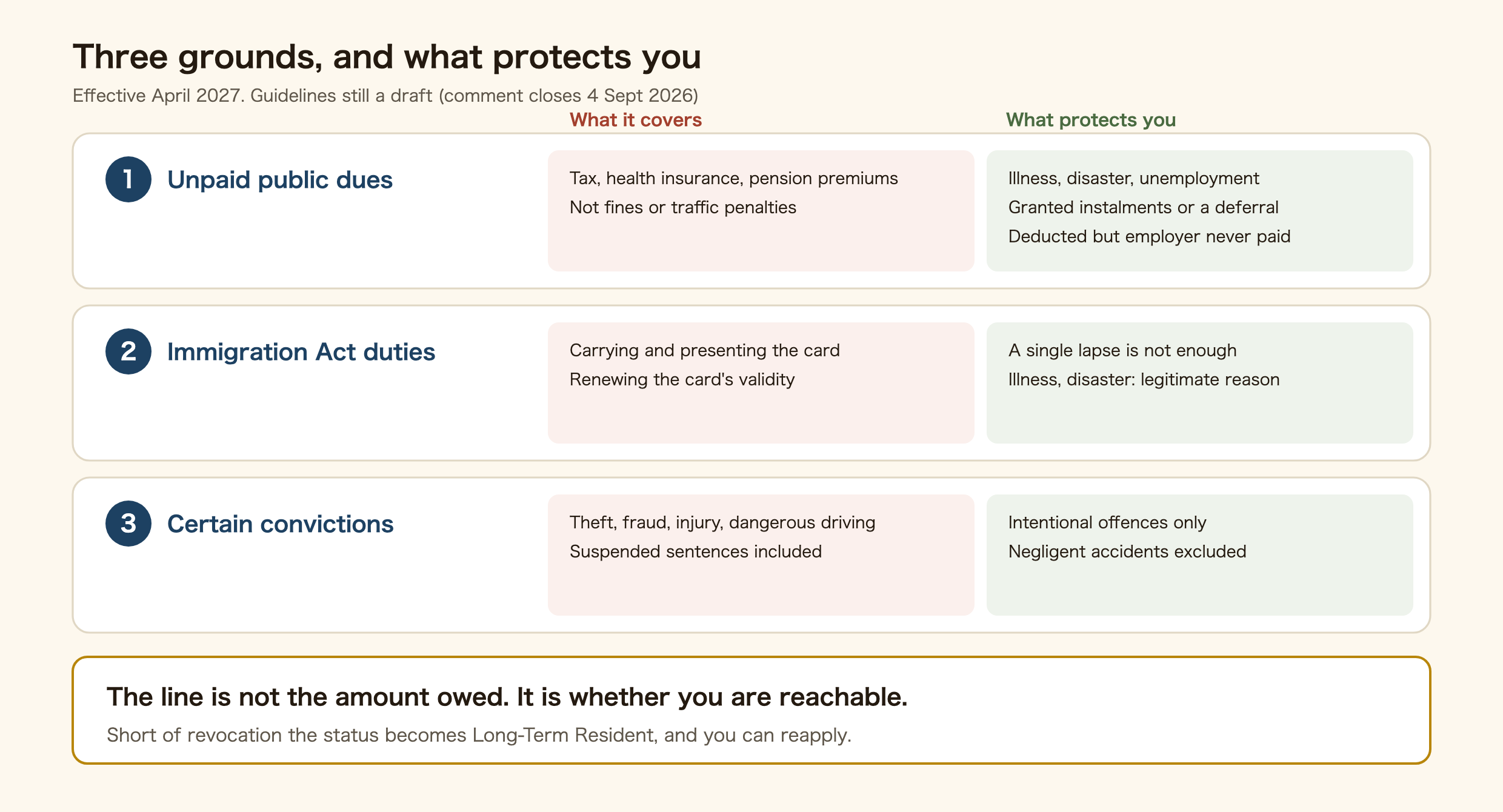 Diagram showing the three grounds on which permanent residence in Japan can be revoked and what protects against each. The first is wilfully failing to pay public dues, covering taxes and National Health Insurance and National Pension premiums, but it does not apply where there are unavoidable circumstances such as illness, disaster or unemployment, or where the person has responded to demands and been granted instalments or a deferral. The second is breaching Immigration Act duties such as carrying and presenting the residence card and renewing its validity, where the draft states revocation is not envisaged on the basis of a single failure. The third is certain criminal convictions including theft, fraud and dangerous driving causing death or injury, all intentional offences, with suspended sentences included. Where revocation is not warranted the status is changed ex officio to Long-Term Resident, and permanent residence can be applied for again.