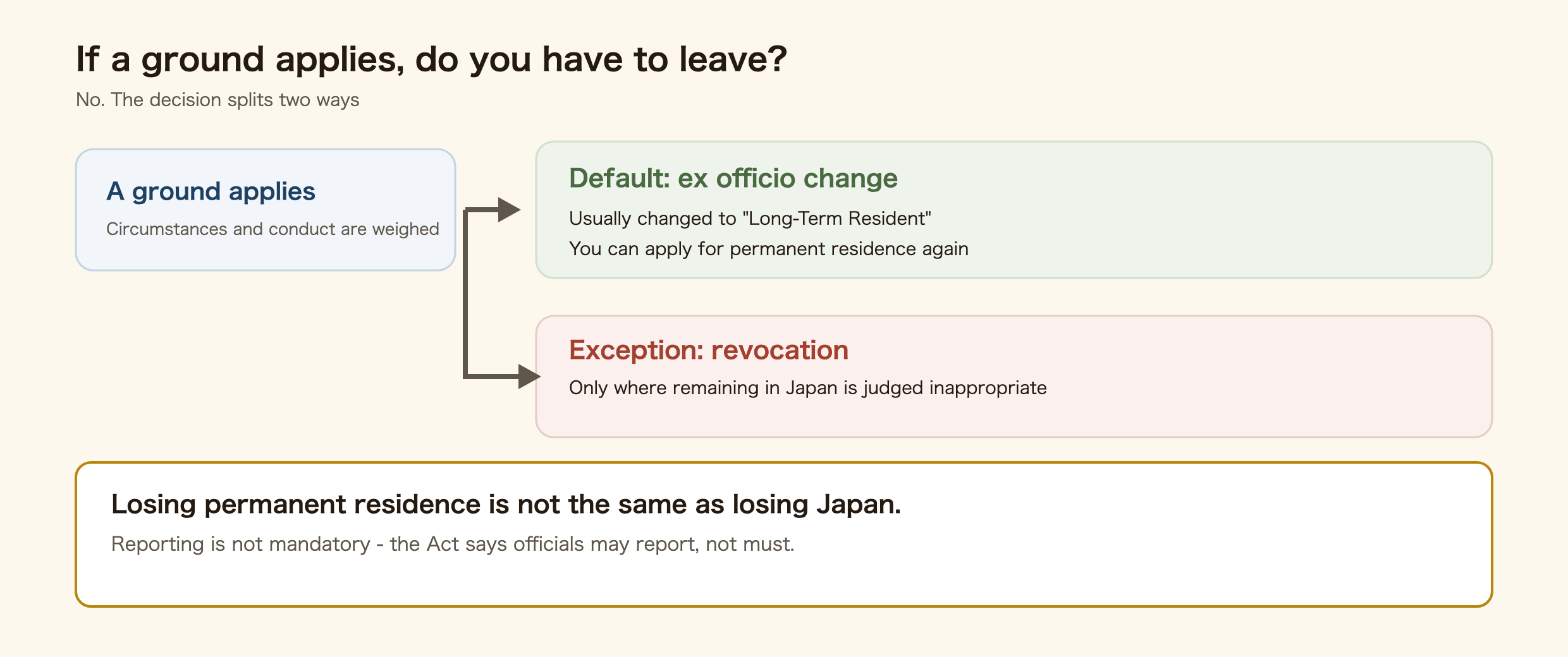 Diagram of what follows when a ground for revocation applies. The circumstances and subsequent conduct are weighed first. The default is an ex officio change of status, usually to Long-Term Resident, after which permanent residence can be applied for again once the requirements are met. Revocation is the exception, reserved for cases where remaining in Japan is judged inappropriate. Reporting by officials is not mandatory: the Immigration Act says they may report, not that they must.
