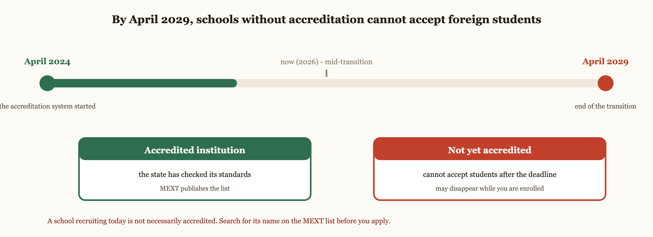 How accreditation for Japanese language schools is changing. The system started in April 2024 and the transition ends in April 2029, so 2026 is mid-transition. An accredited institution has had its standards checked by the state and appears on the MEXT list. A school that is not yet accredited cannot accept foreign students after the deadline and may disappear while you are enrolled. A school recruiting today is not necessarily accredited.