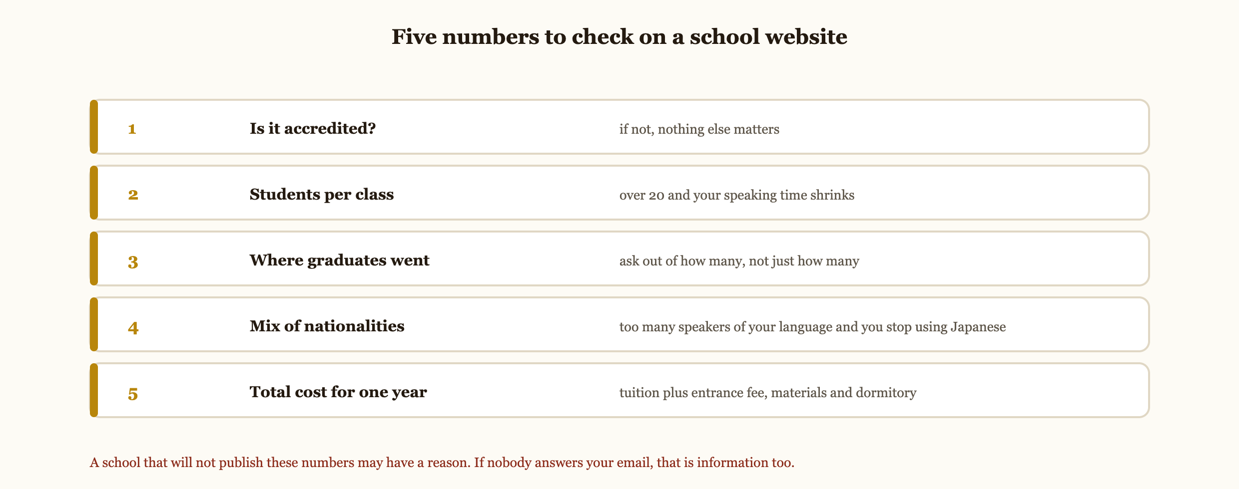 Five numbers to check on a Japanese language school website. First, whether it is accredited, which matters more than anything else. Second, students per class, since over 20 cuts your speaking time. Third, where graduates went, asking out of how many rather than just how many. Fourth, the mix of nationalities, because too many speakers of your own language means you stop using Japanese. Fifth, the total cost for one year including entrance fee, materials and dormitory, not only tuition.