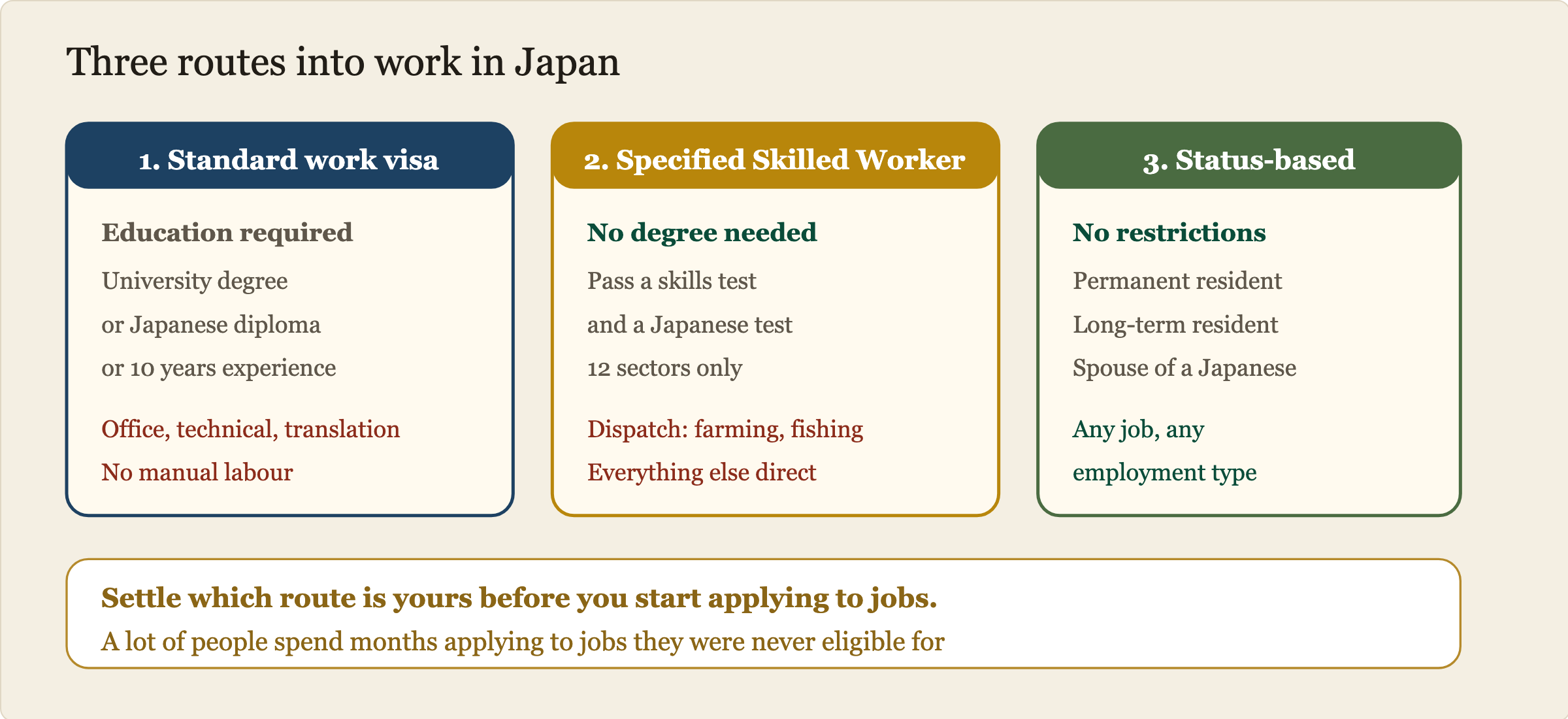 Three routes to working in Japan, split by whether you have a degree. Route one is the Engineer Specialist in Humanities International Services work visa, which requires a university degree, a Japanese vocational school diploma, or ten years of experience, and covers office and technical work but never manual labour. Route two is Specified Skilled Worker, which asks for no degree but requires passing both a skills test and a Japanese test, and is limited to twelve sectors. Route three is status-based residence such as permanent resident or spouse of a Japanese national, which has no restriction on the type of work or the form of employment.