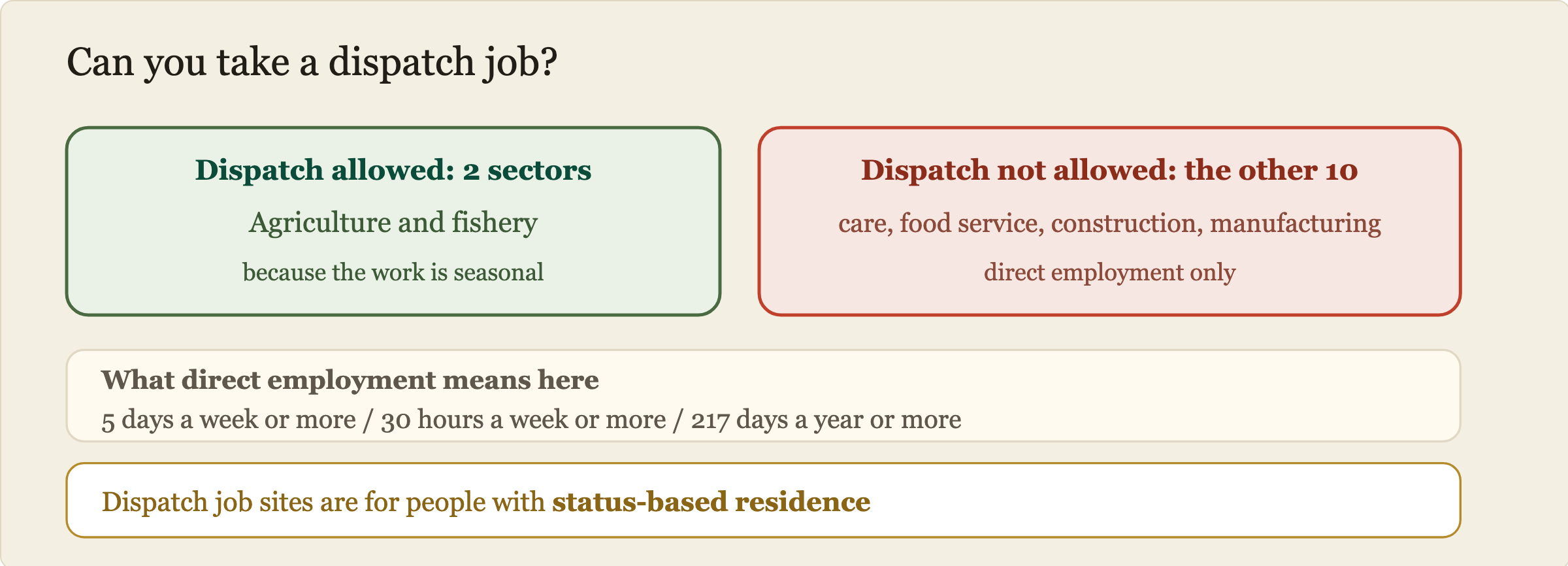Whether dispatch employment is allowed on the Specified Skilled Worker status. Only agriculture and fishery, two of the twelve sectors, allow dispatch, because the volume of work swings heavily with the season. The other ten sectors including care work, food service, construction and manufacturing require direct employment, meaning full time work of at least five days and thirty hours a week and 217 days a year. People with status-based residence have no sector or employment-type restriction and can take dispatch work freely.