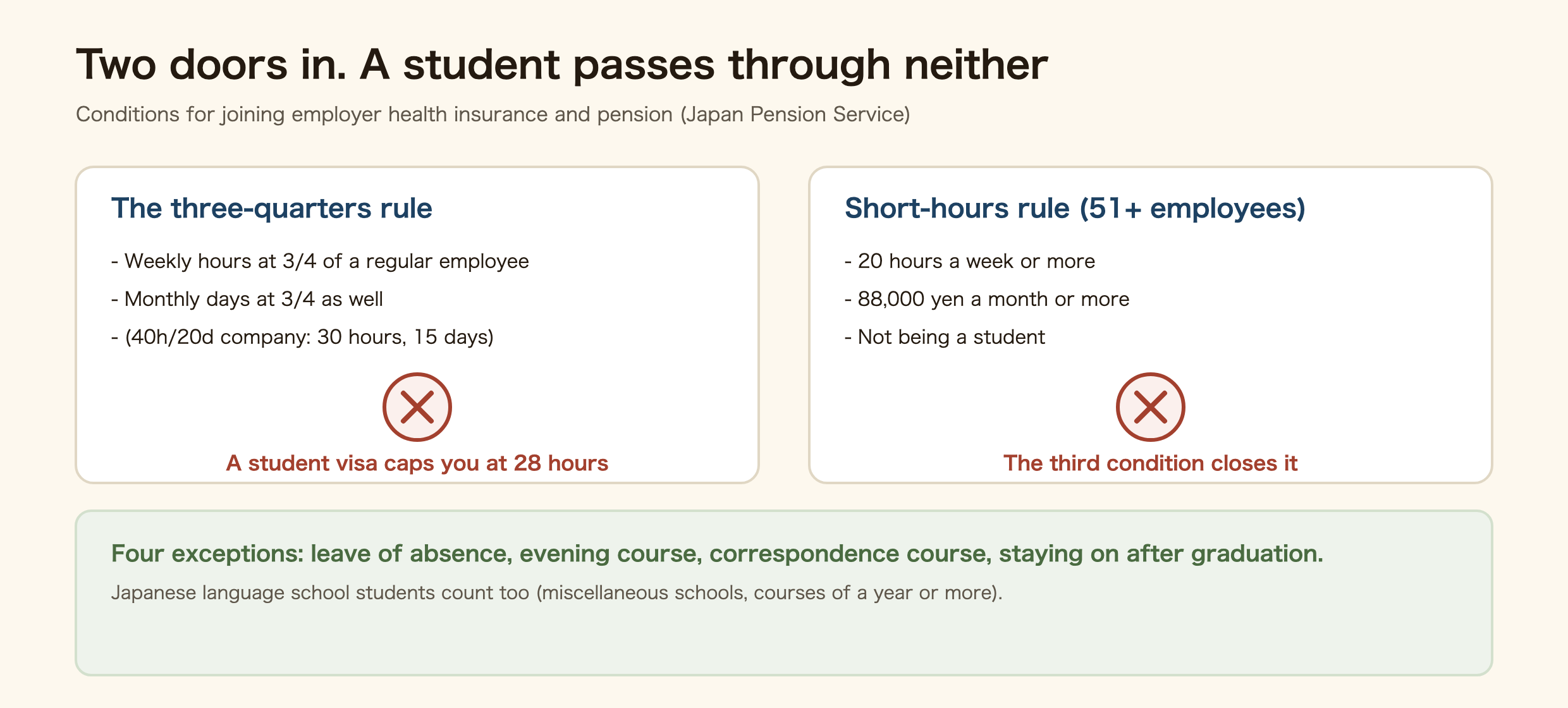 Diagram of the two doors into employer social insurance in Japan and why students pass through neither: the three-quarters rule needs 30 hours a week, and the short-hours rule excludes students by name