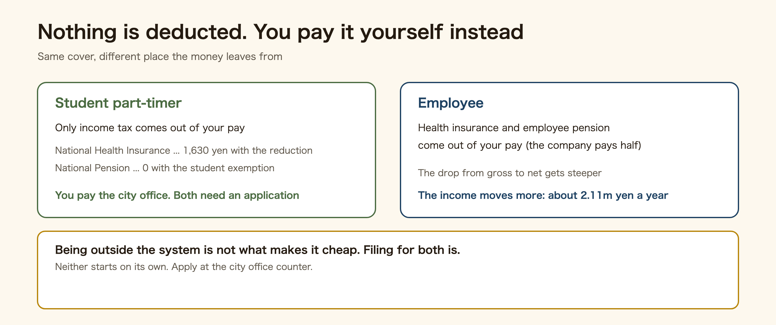 Diagram comparing how social insurance money leaves a student and an employee in Japan: deducted from pay for the employee, paid to the city office by the student