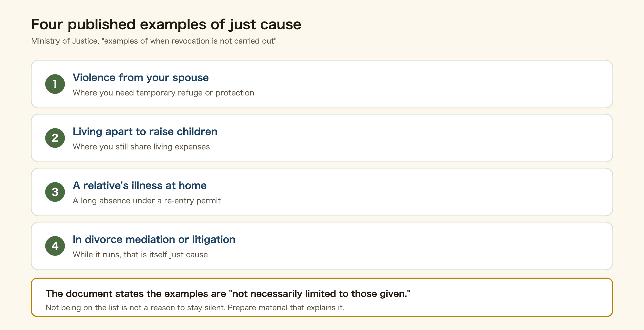 Diagram listing the four officially published examples of just cause for not carrying out activities as a spouse in Japan: taking temporary refuge or needing protection because of violence from a spouse, living apart for unavoidable reasons such as raising children while sharing living expenses, a long absence from Japan under a re-entry permit because of illness or injury of a relative in the home country, and being in divorce mediation or divorce litigation. The list is expressly not exhaustive.