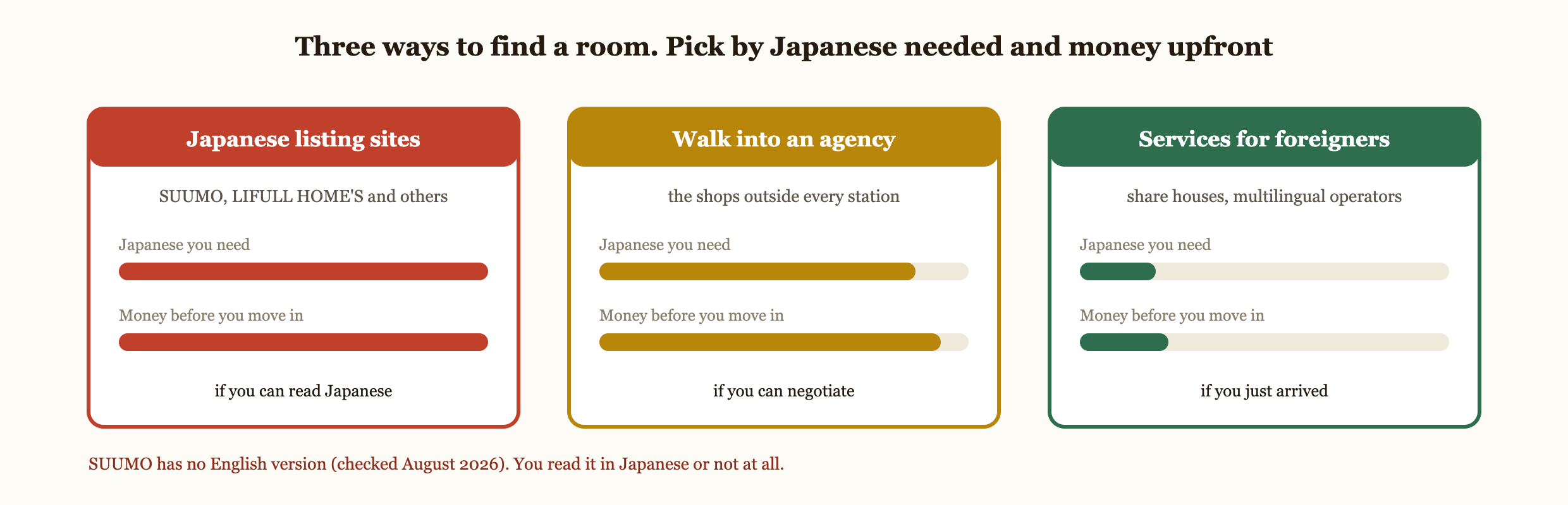 Three ways to find a room in Japan, compared by how much Japanese you need and how much money you pay before moving in. Japanese listing sites such as SUUMO and LIFULL HOMES need the most Japanese and the most money upfront. Walking into an agency is in the middle. Services for foreigners such as share houses and multilingual operators need the least of both and suit people who have just arrived. SUUMO has no English version as of August 2026.