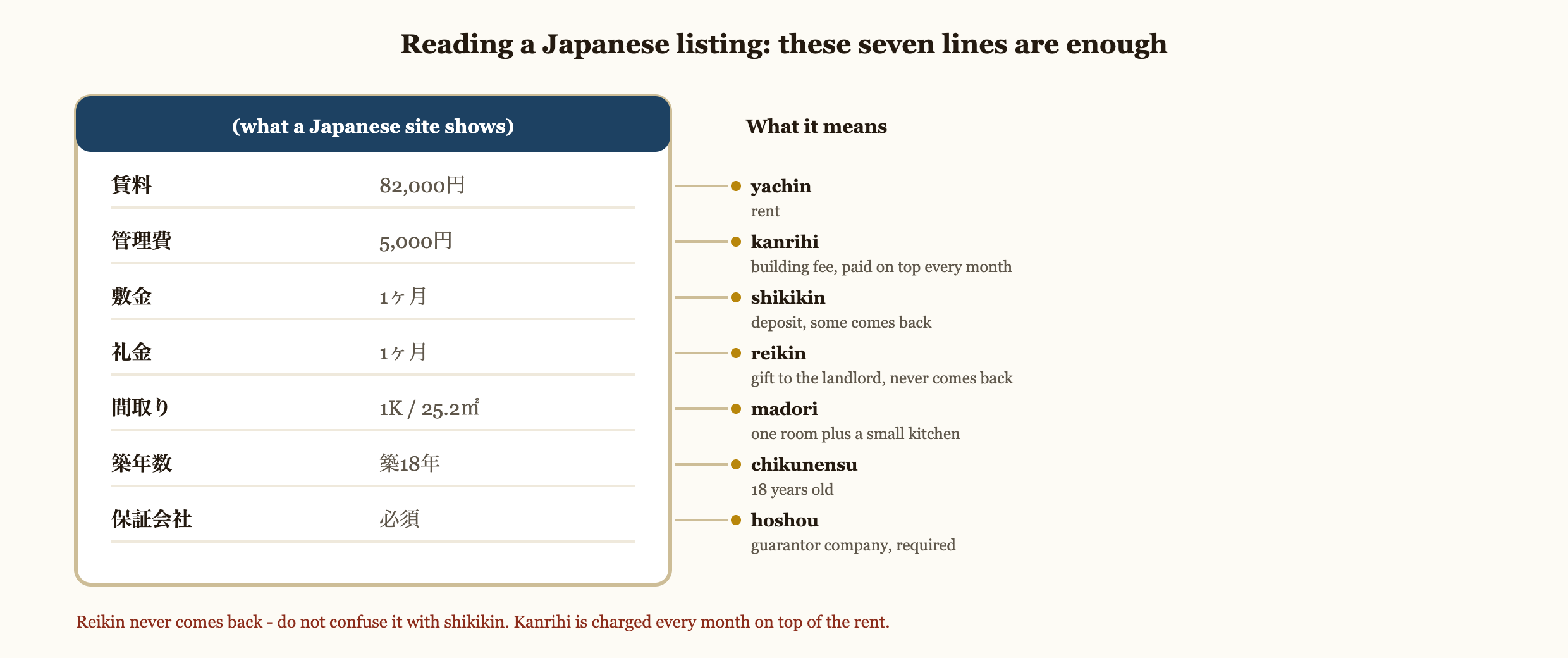 How to read the seven lines on a Japanese rental listing. Yachin 82,000 yen is the rent itself. Kanrihi 5,000 yen is a building fee charged every month on top of the rent. Shikikin of one month is a deposit and some of it comes back. Reikin of one month is a gift to the landlord and never comes back. Madori 1K with 25.2 square metres means one room plus a small kitchen. Chikunensu of 18 years is the age of the building. Hoshou gaisha means a guarantor company is required.