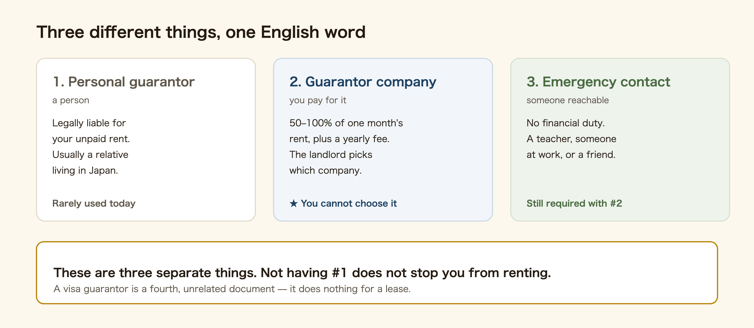 Diagram comparing the three things a Japanese lease can ask for. A personal guarantor is legally liable for unpaid rent, is usually a relative living in Japan, and is rarely used now. A guarantor company charges 50 to 100 percent of one month's rent upfront plus a yearly renewal fee, and is chosen by the landlord rather than the tenant. An emergency contact carries no financial duty and is still required even when a guarantor company is used. A visa guarantor is a separate document that has no effect on a lease.