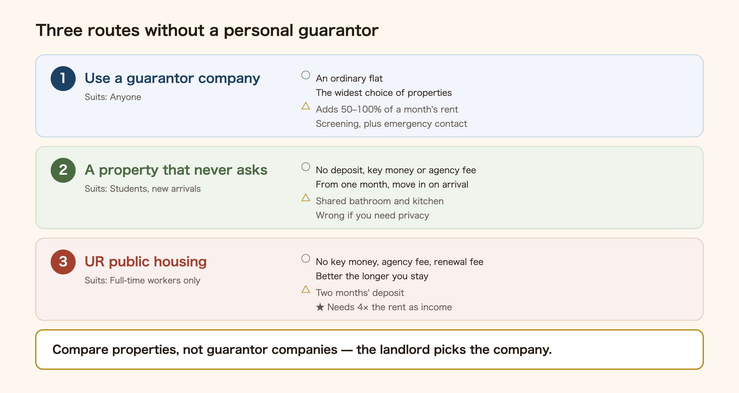 Diagram comparing three routes to rent in Japan without a personal guarantor. Route one uses a guarantor company, giving the widest choice of ordinary flats but adding 50 to 100 percent of one month's rent to the move-in cost, with a screening check and a separate emergency contact still required. Route two is choosing a property that never asks for a guarantor, such as a share house or furnished short-term flat, with no deposit, no key money and no agency fee, available from one month, but with shared bathroom and kitchen. Route three is UR public housing with no key money, no agency fee, no renewal fee and no guarantor, but a two-month deposit and a required monthly income of four times the rent, which students on 28 hours a week cannot reach.