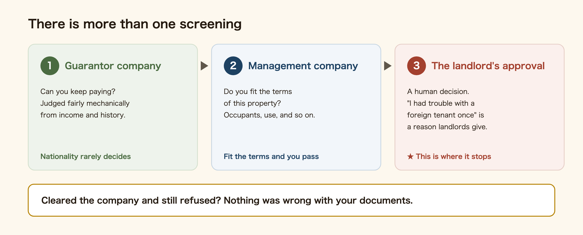 Diagram showing that a Japanese rental application passes up to three separate screenings. The first is the guarantor company, which asks only whether you can keep paying and judges it fairly mechanically from income and payment history, so nationality rarely decides the outcome. The second is the management company, which checks whether you fit the terms of the property such as the number of occupants, so fitting the terms means passing. The third is the landlord's approval, a human decision where having had trouble with a foreign tenant before is a reason landlords actually give, and this is where foreign applications usually stop. Clearing the guarantor company and still being refused means nothing was wrong with the documents.